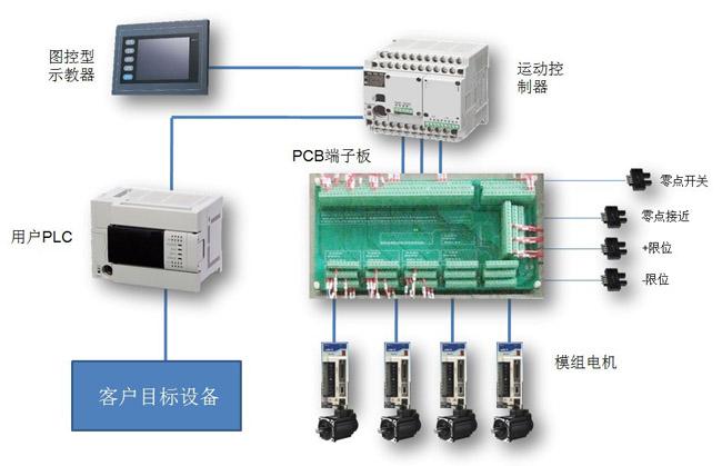 PLC自動化控制系統