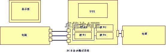 測試系統開發